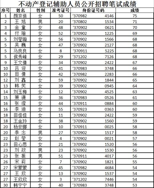 不動(dòng)產(chǎn)登記輔助人員公開招聘筆試成績(jī)