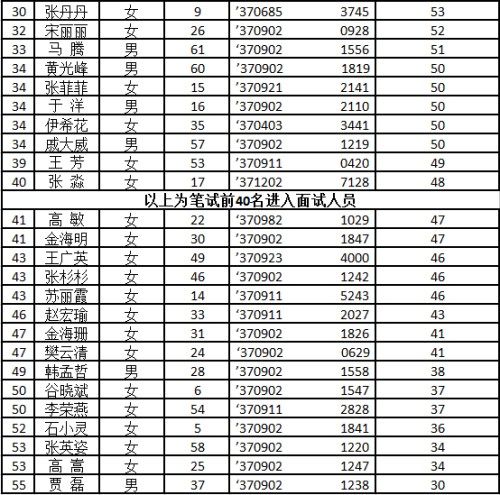 不動(dòng)產(chǎn)登記輔助人員公開招聘筆試成績(jī)